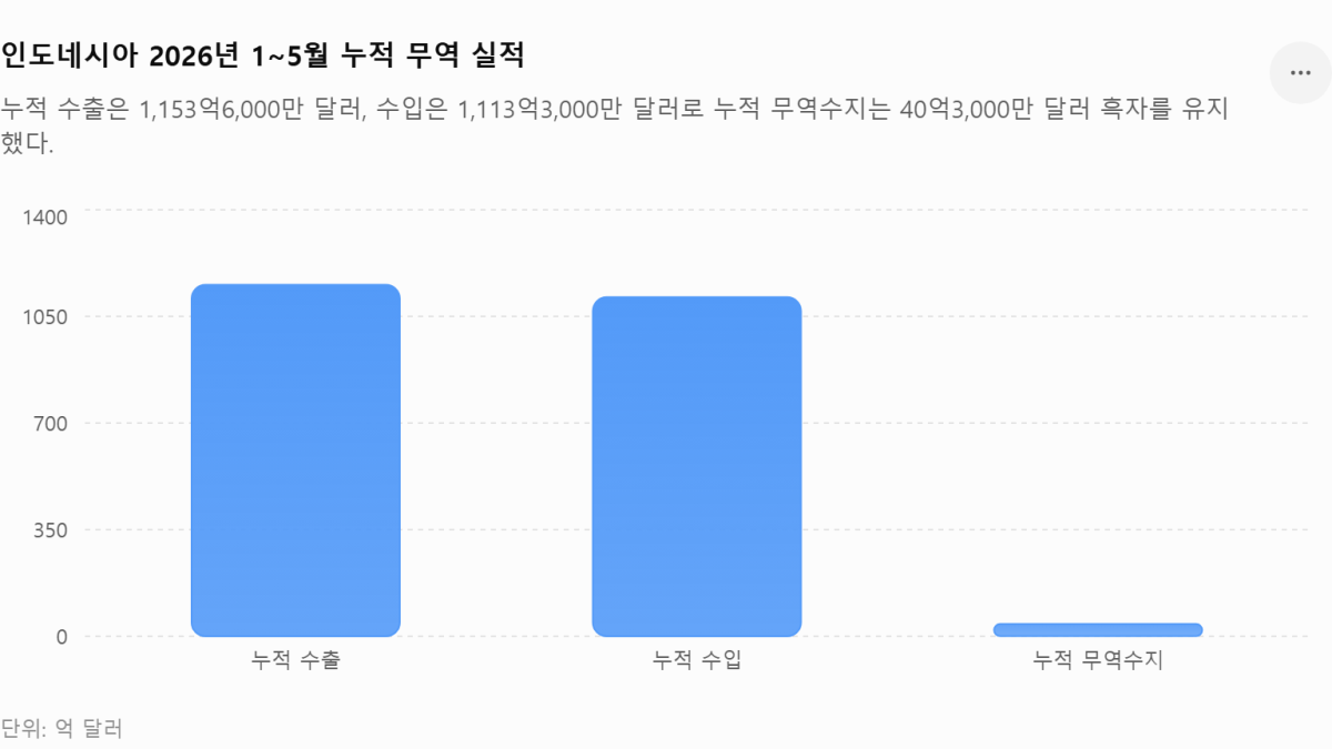 [기획-ASEAN 트레이드] 인니, 5월 무역수지 16억 달러 적자…에너지 수입 부담 확대