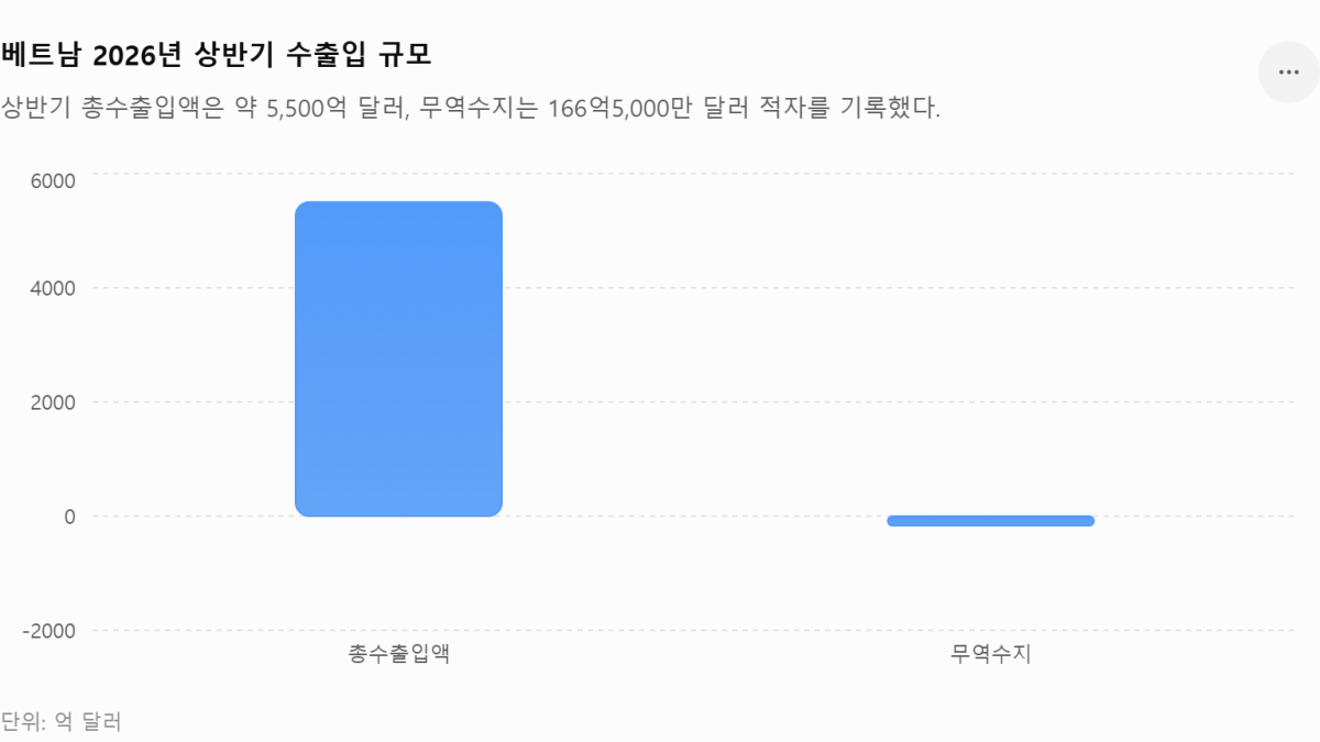[심층-ASEAN 트레이드] 베트남, 상반기 무역수지 166억 달러 적자…“국산화율 높여야”