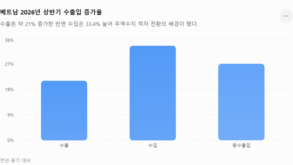 [심층-ASEAN 트레이드] 베트남, 상반기 무역수지 166억 달러 적자…“국산화율 높여야”