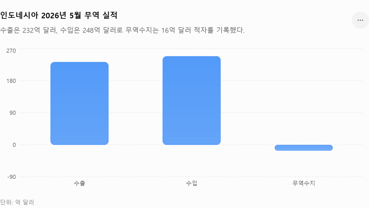 [기획-ASEAN 트레이드] 인니, 5월 무역수지 16억 달러 적자…에너지 수입 부담 확대