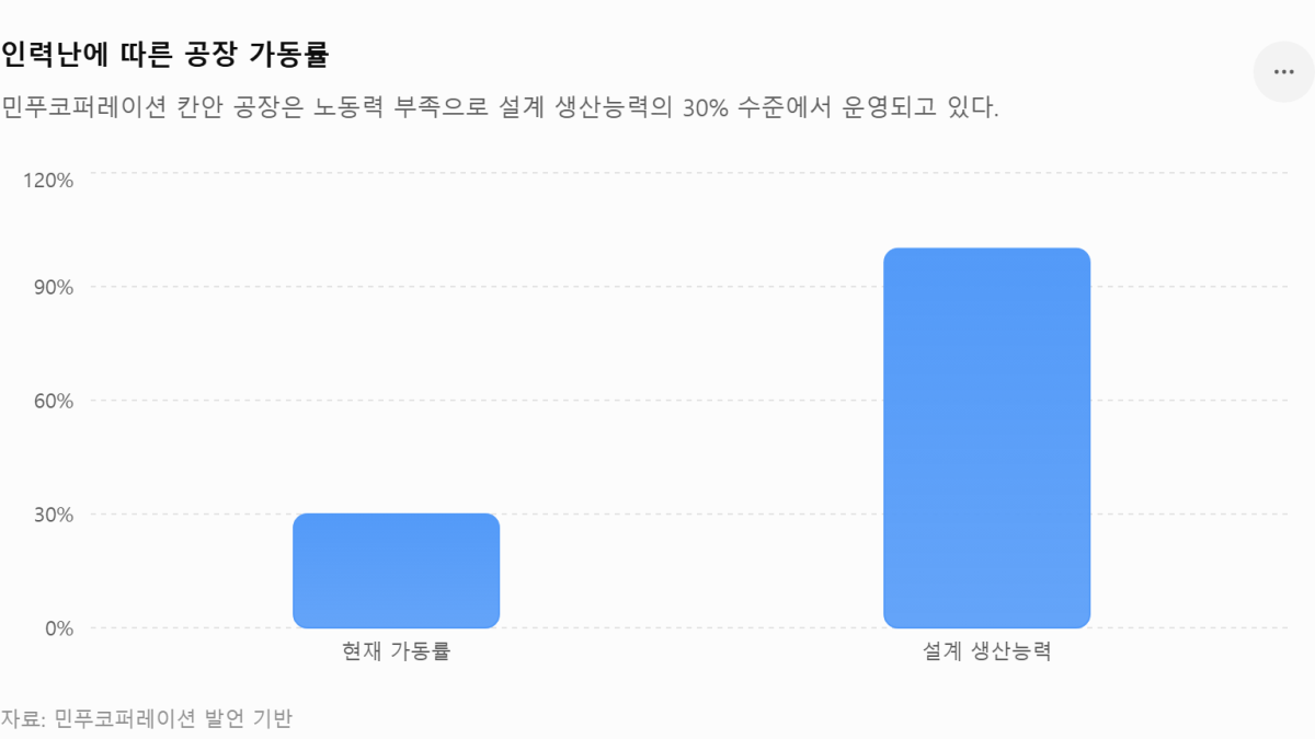 [기획-ASEAN 트레이드] 베트남 수출업계, 주문 회복에도 인력난 심화…섬유·수산물 생산 차질