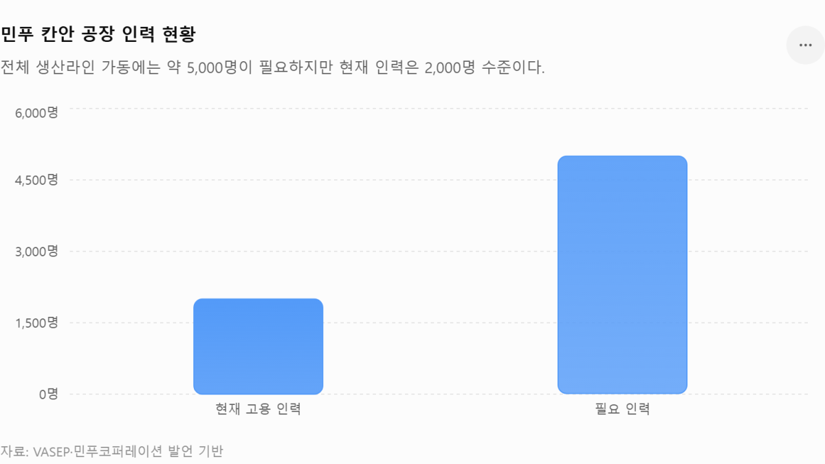[기획-ASEAN 트레이드] 베트남 수출업계, 주문 회복에도 인력난 심화…섬유·수산물 생산 차질