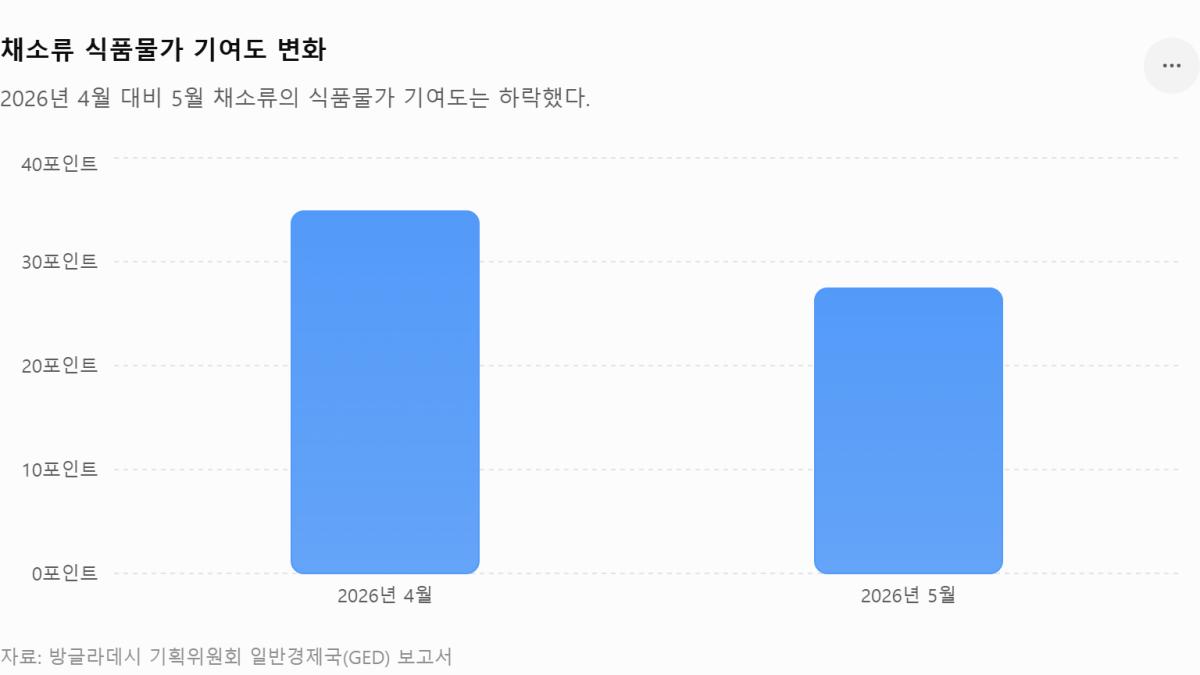[심층-LDC 블록] 방글라데시 수출 회복세 지속…의류 중심 성장에 비의류 다변화 조짐