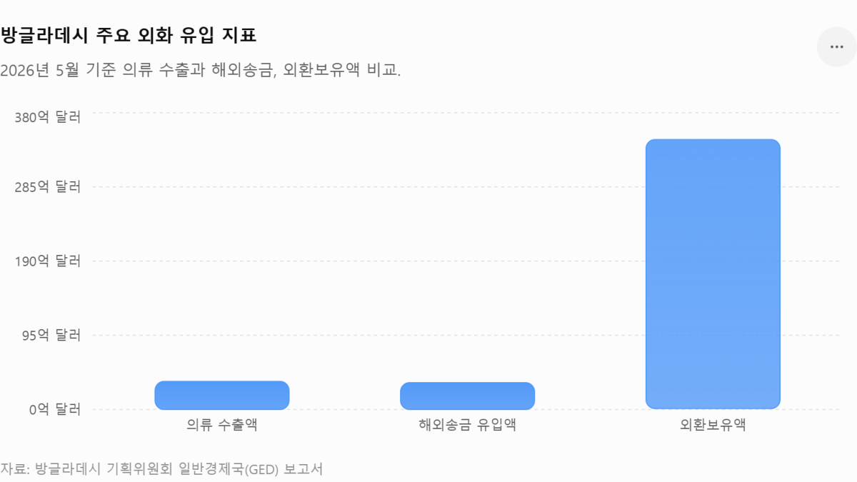 [심층-LDC 블록] 방글라데시 수출 회복세 지속…의류 중심 성장에 비의류 다변화 조짐