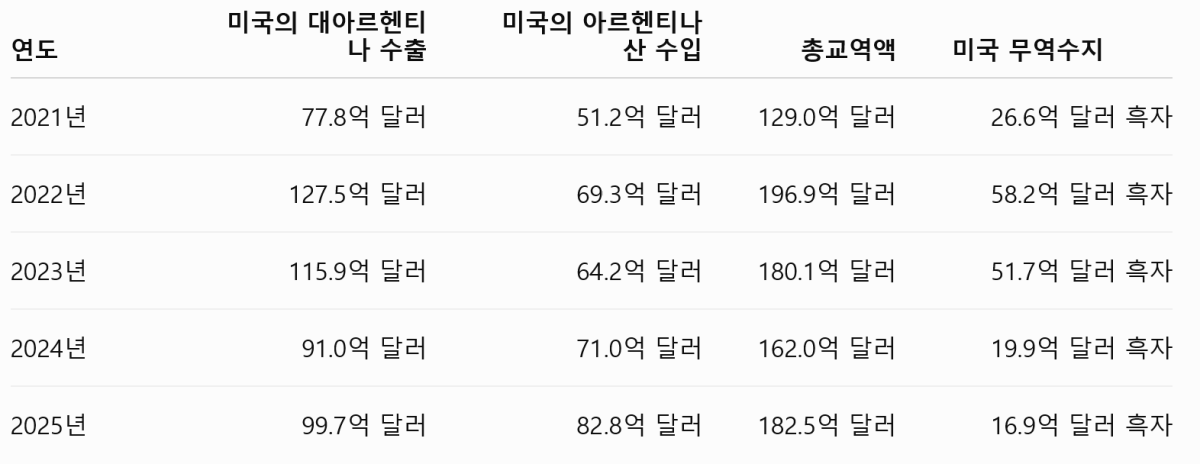 [심층-메르코스코프] 아르헨티나, 미국과 관세 합의…메르코수르 공동관세 시험대