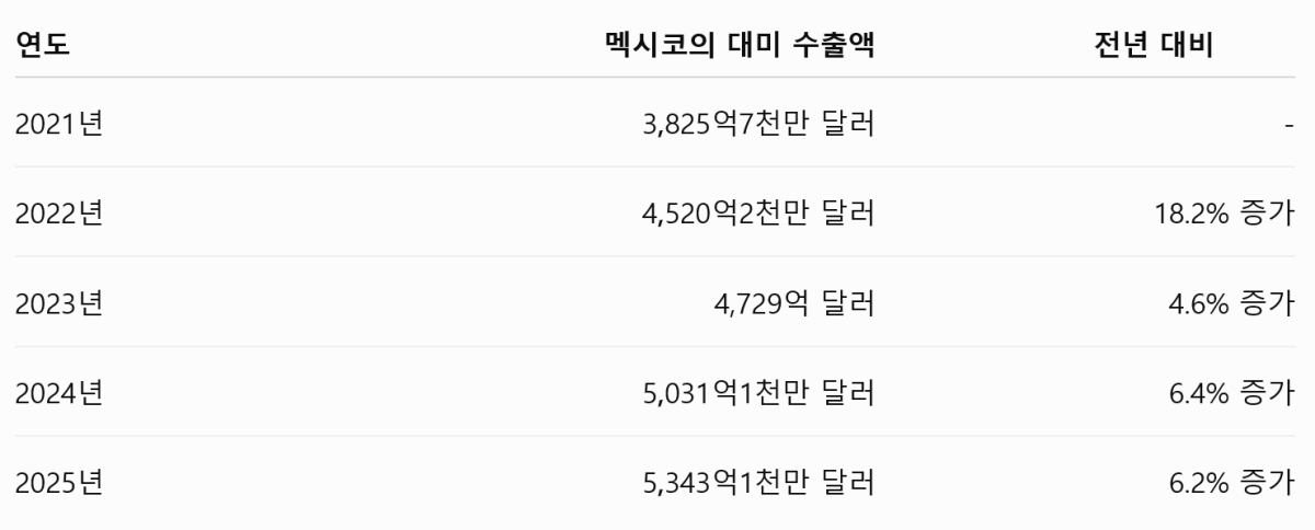 [기획-무역 FOCUS] 멕시코, 미국 ‘강제노동 연계 관세’ 반발 커진다