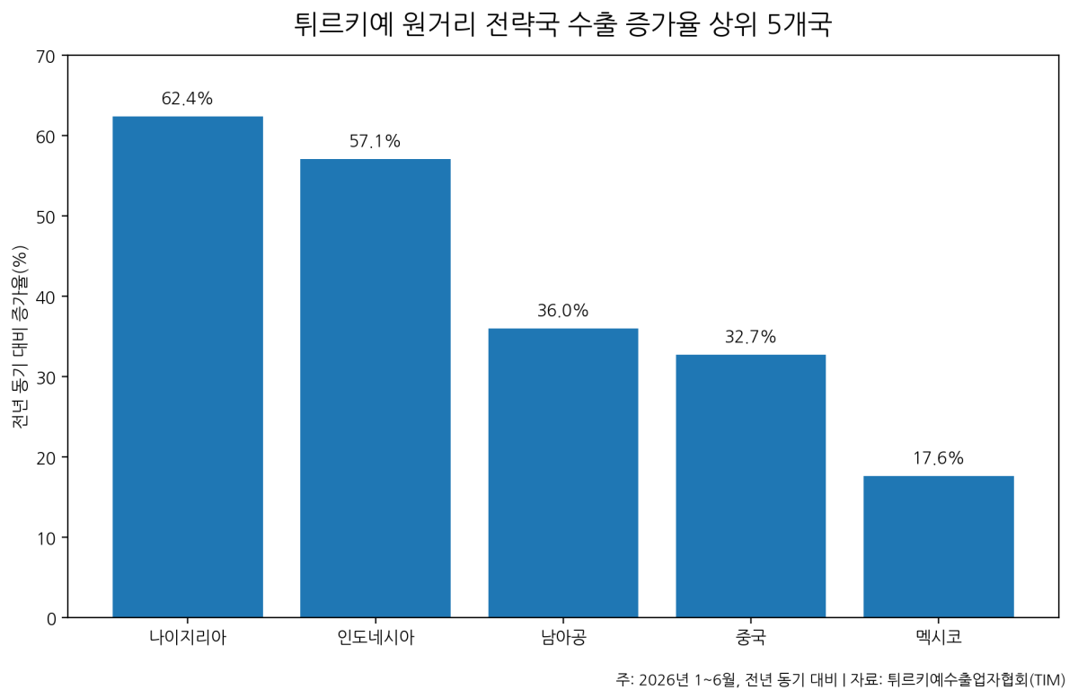 [심층-기획 FOCUS] 튀르키예, 상반기 원거리 18개국 수출 12.2% 증가…143억달러 돌파