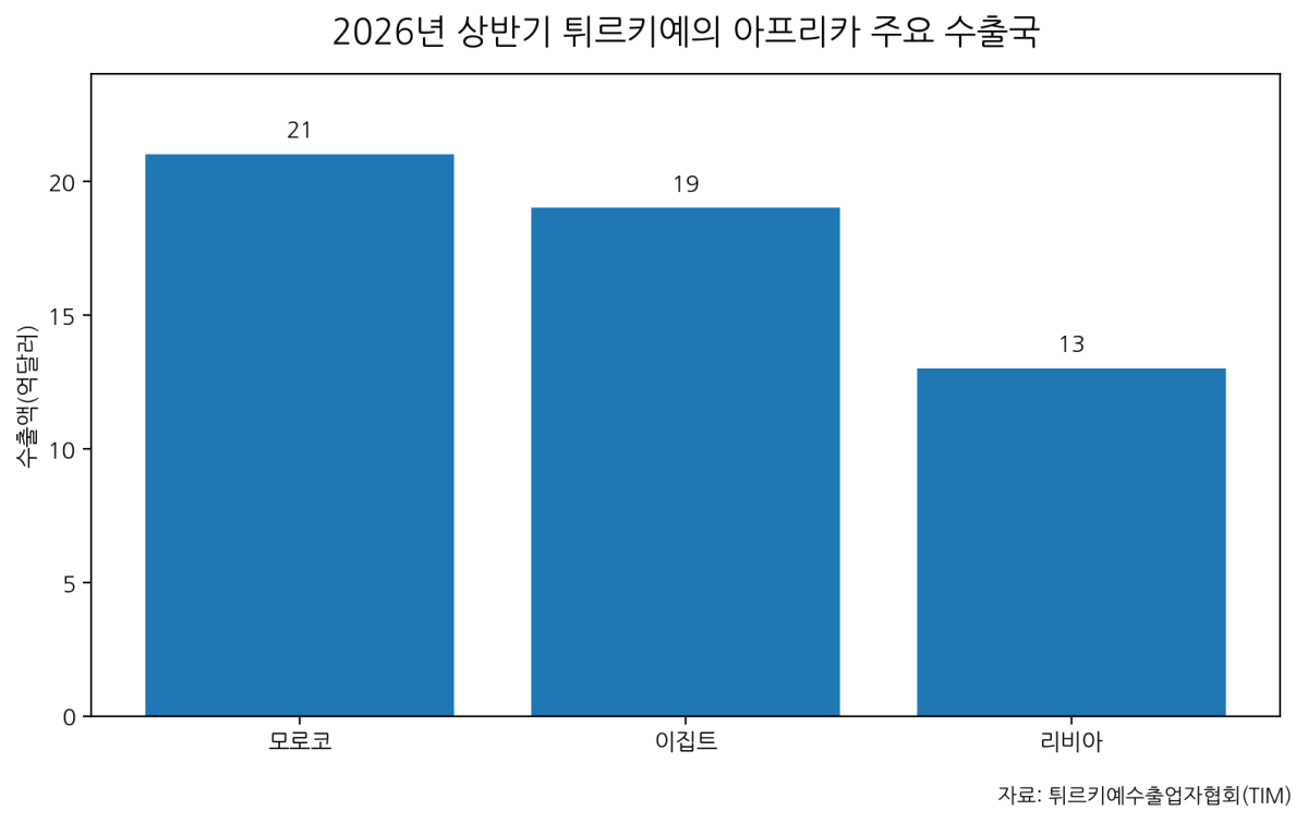 [기획-무역 FOCUS] 모로코, 상반기 튀르키예의 아프리카 최대 수출시장 부상