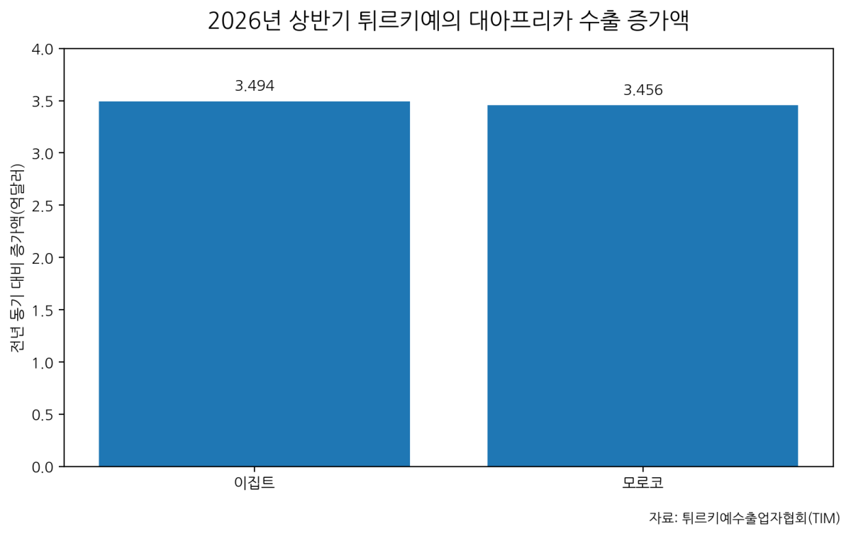 [기획-무역 FOCUS] 모로코, 상반기 튀르키예의 아프리카 최대 수출시장 부상