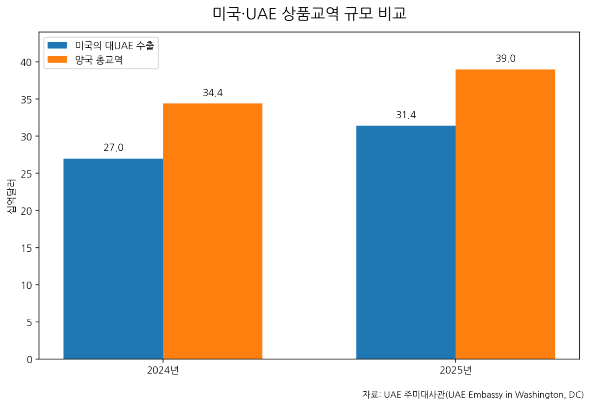 [심층-무역 FOCUS] 미국, UAE 수출 규제 대폭 완화…AI 반도체·군사품목 공급 확대