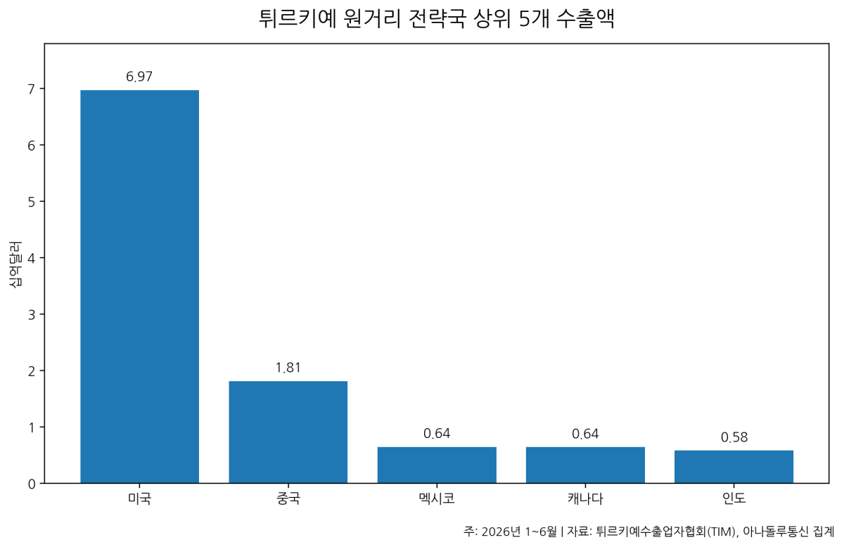 [심층-기획 FOCUS] 튀르키예, 상반기 원거리 18개국 수출 12.2% 증가…143억달러 돌파