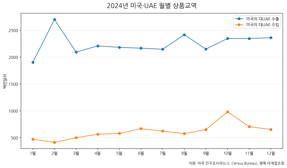 [심층-무역 FOCUS] 미국, UAE 수출 규제 대폭 완화…AI 반도체·군사품목 공급 확대