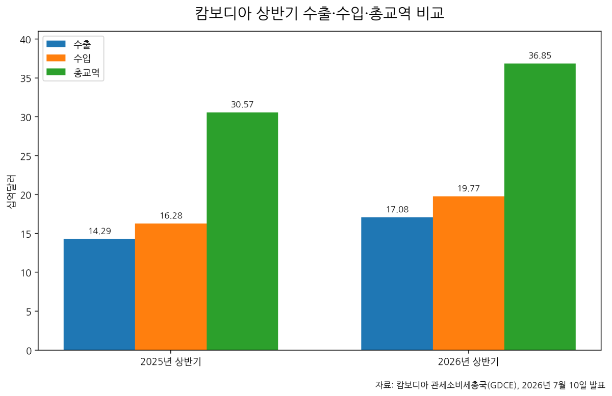 [기획-ASEAN 트레이드] 캄보디아 상반기 교역 20.5% 증가…무역적자는 27억달러로 확대