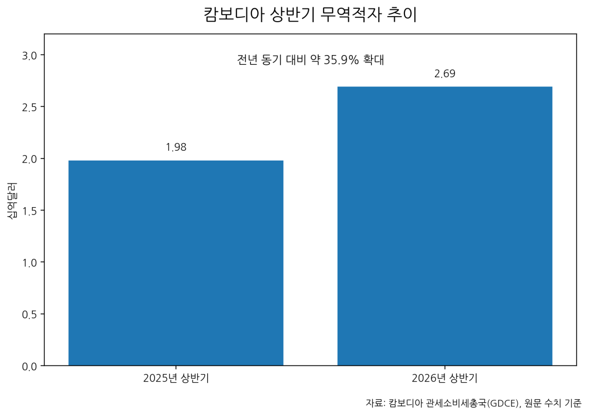 [기획-ASEAN 트레이드] 캄보디아 상반기 교역 20.5% 증가…무역적자는 27억달러로 확대