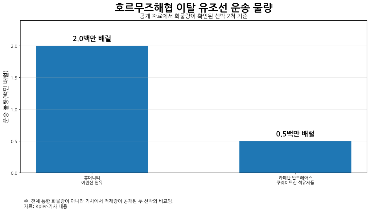 [심층-무역 FOCUS] 호르무즈해협 유조선 통항 두 달 만에 최저…미·이란 충돌에 운항 위축