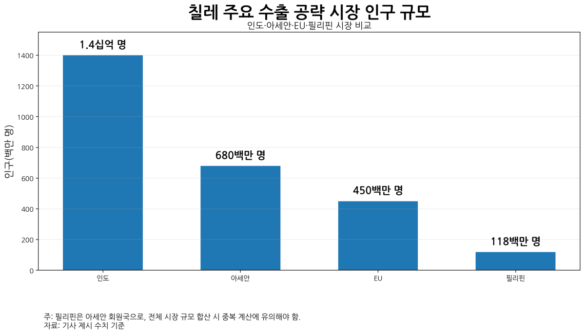 [기획-메르코스코프] 칠레, 인도·동남아·EU로 수출 영토 확장…시장 다변화 속도