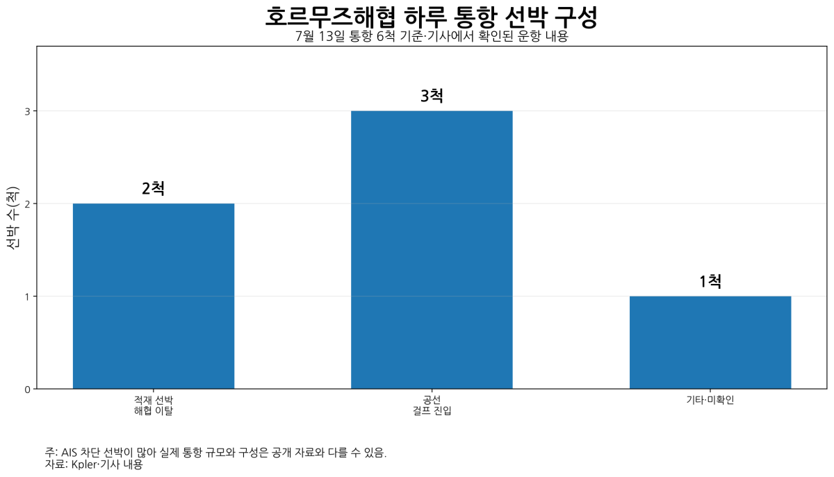[심층-무역 FOCUS] 호르무즈해협 유조선 통항 두 달 만에 최저…미·이란 충돌에 운항 위축