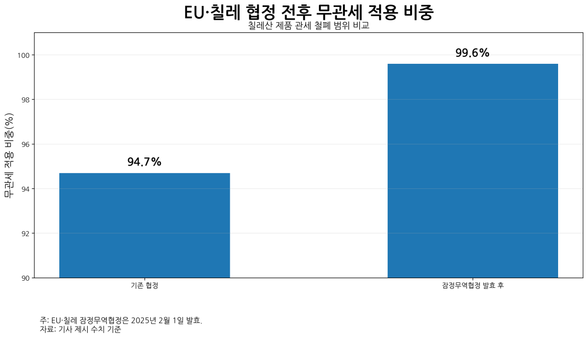[기획-메르코스코프] 칠레, 인도·동남아·EU로 수출 영토 확장…시장 다변화 속도