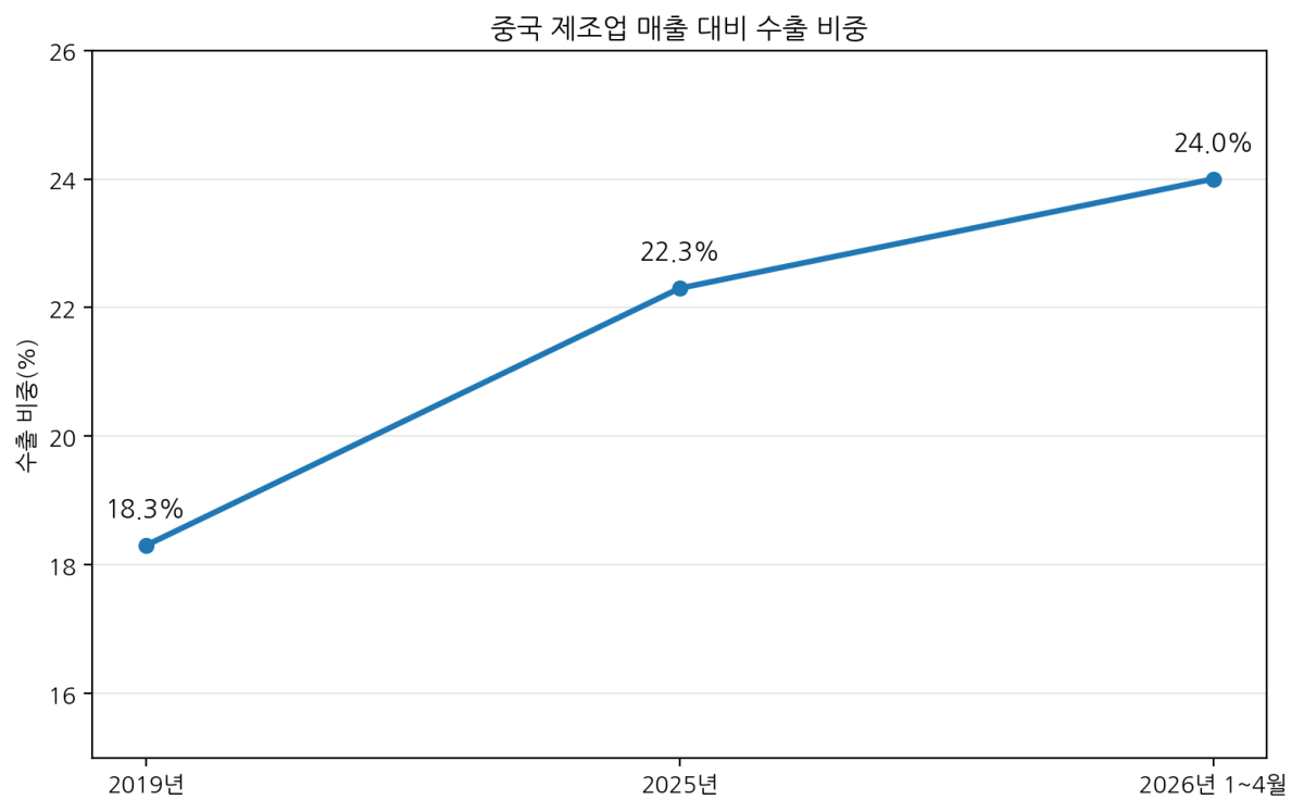 [기획-무역 FOCUS] 중국 6월 수출 27% 급증…AI 반도체 호황에 무역흑자 1256억달러