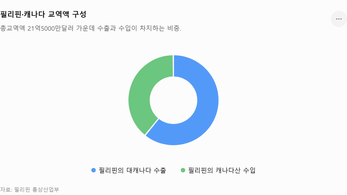 [심층-무역 FOCUS] 필리핀·캐나다 FTA 협상 속도…11월 타결 목표