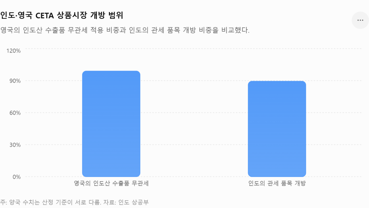 [심층-무역 FOCUS] 인도·영국 CETA 발효…인도산 수출품 99% 무관세