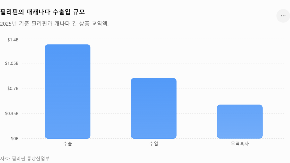 [심층-무역 FOCUS] 필리핀·캐나다 FTA 협상 속도…11월 타결 목표