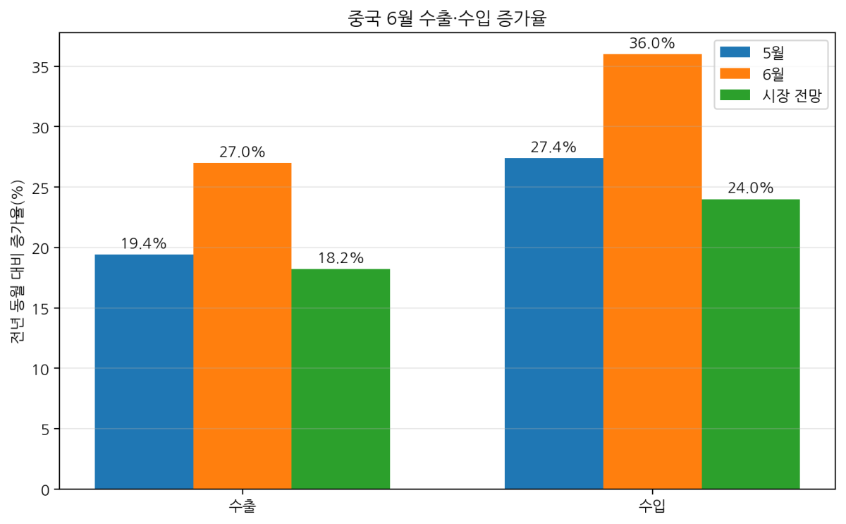 [기획-무역 FOCUS] 중국 6월 수출 27% 급증…AI 반도체 호황에 무역흑자 1256억달러