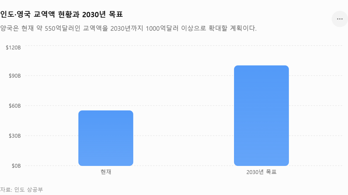 [심층-무역 FOCUS] 인도·영국 CETA 발효…인도산 수출품 99% 무관세