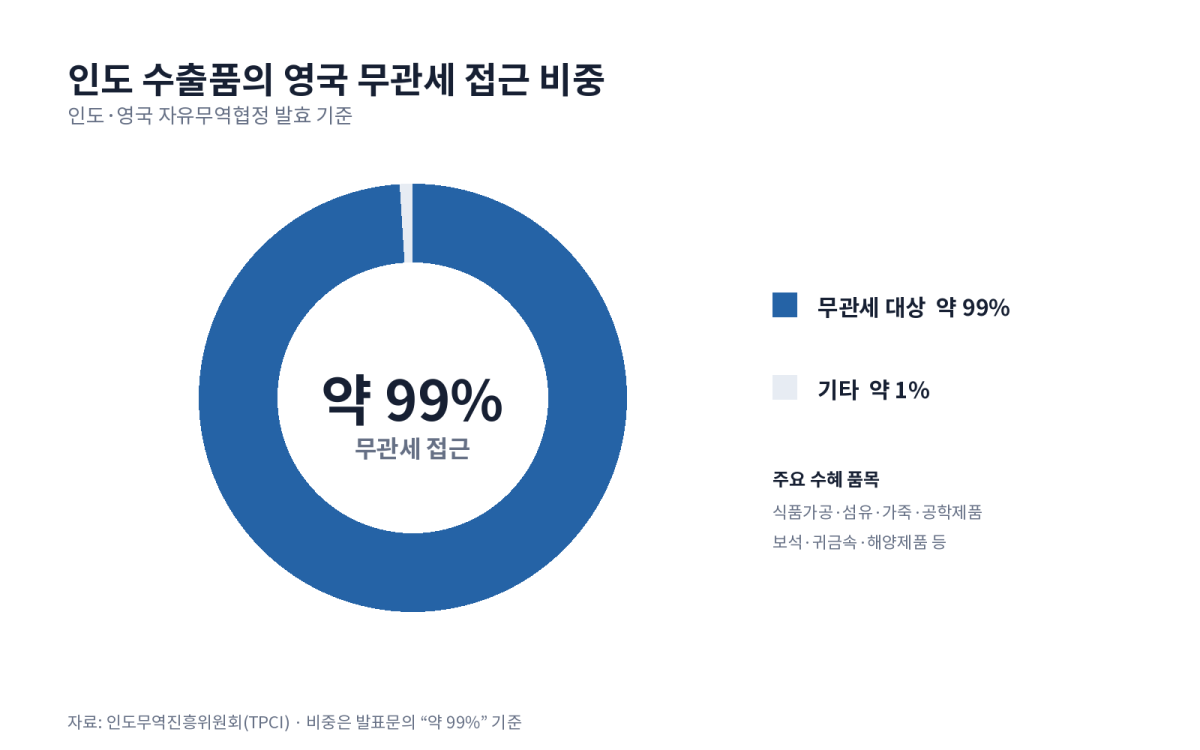 [기획-무역 FOCUS] 인도·영국 FTA 발효…인도산 수출품 99% 무관세 혜택