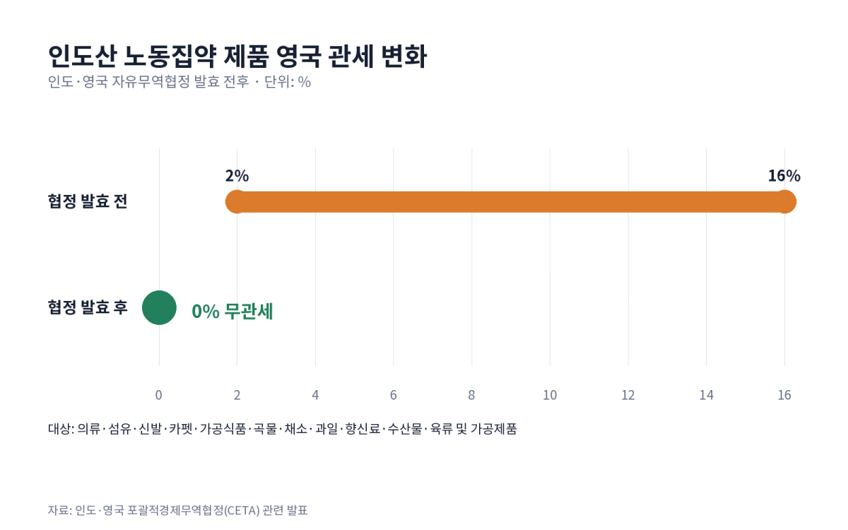 [기획-무역 FOCUS] 인도·영국 FTA 발효…인도산 수출품 99% 무관세 혜택