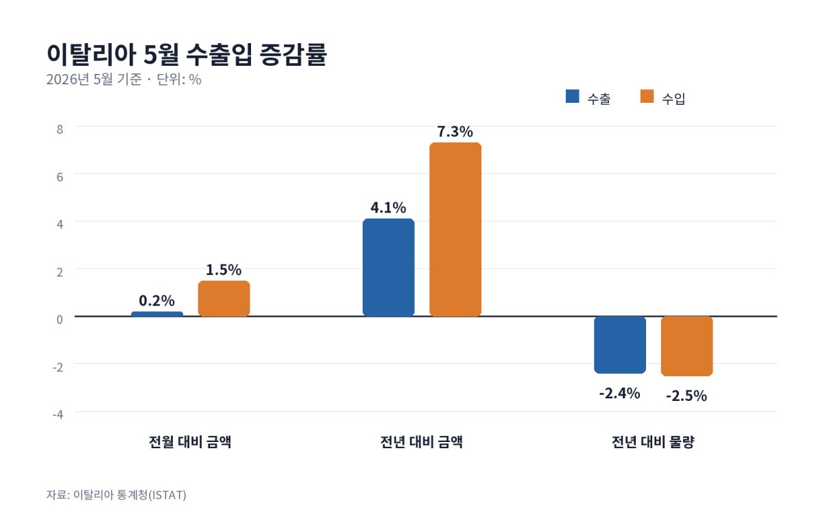 [기획-무역 FOCUS] 이탈리아 5월 수출 전년 대비 4.1% 증가…무역흑자 47억9300만 유로