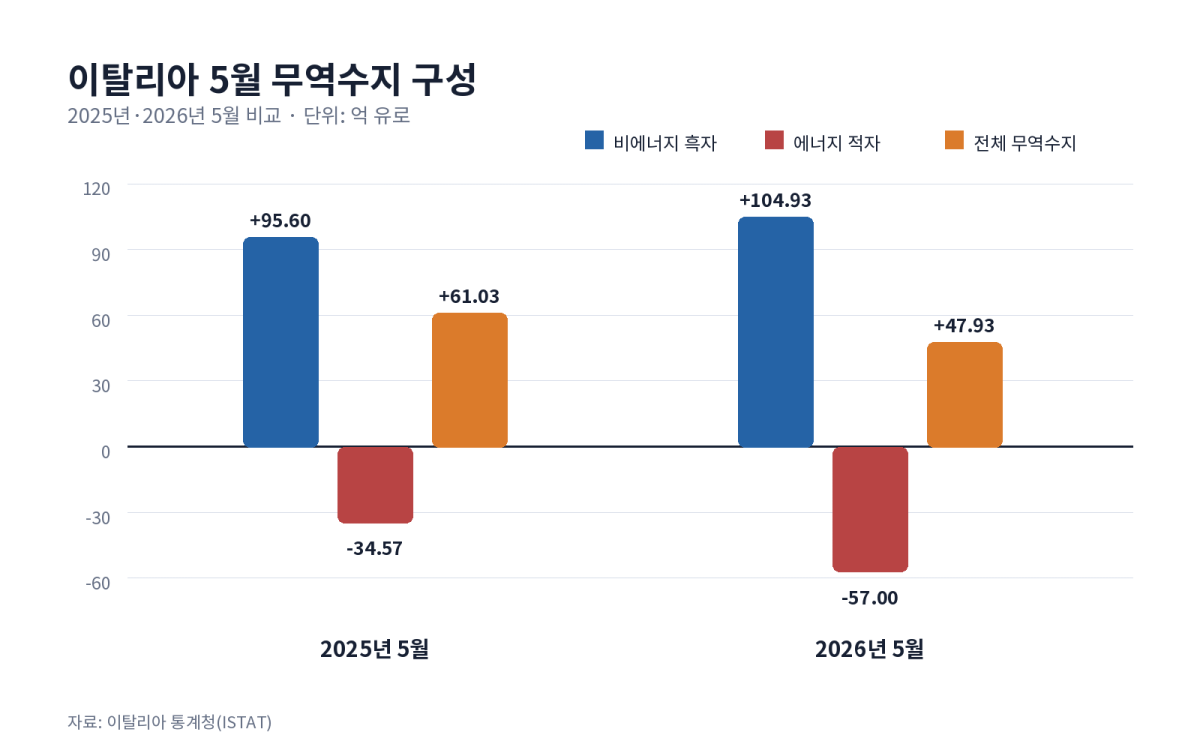 [기획-무역 FOCUS] 이탈리아 5월 수출 전년 대비 4.1% 증가…무역흑자 47억9300만 유로