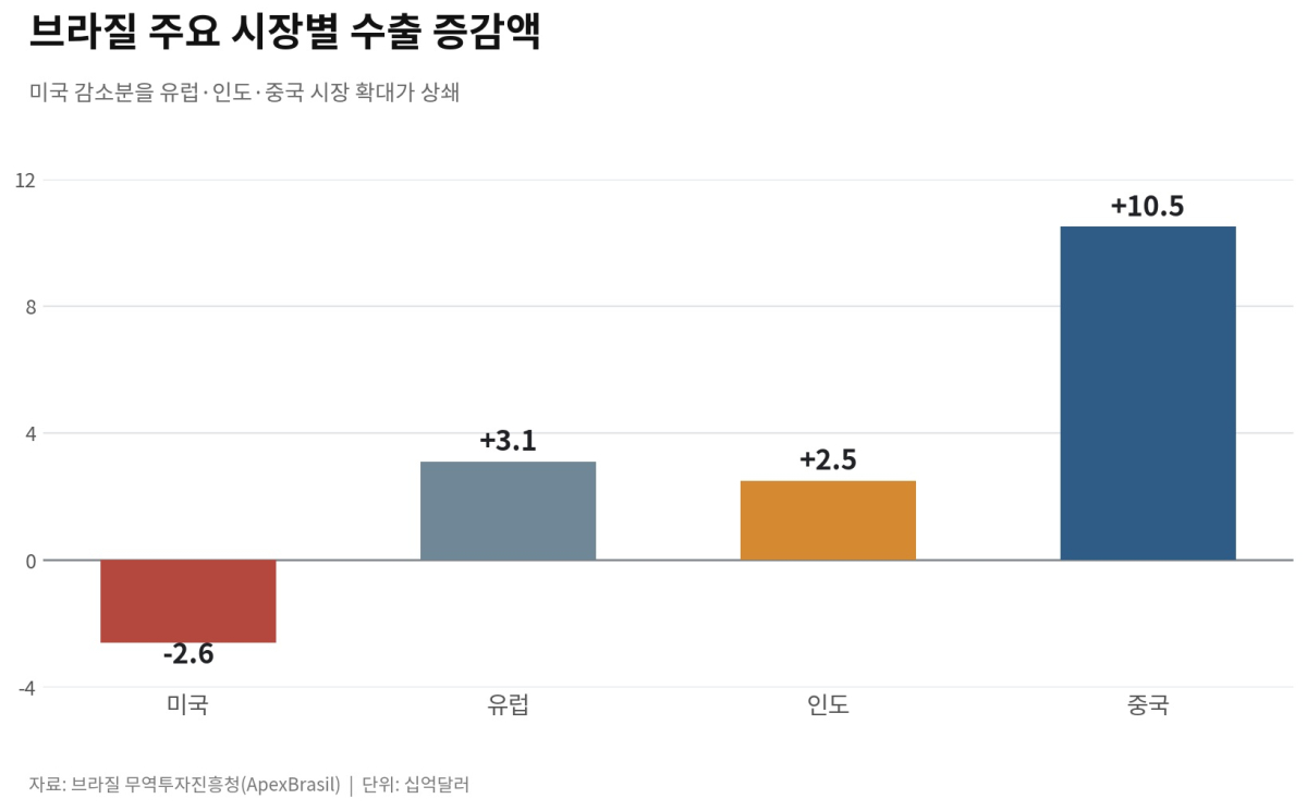 [기획-메르코스코프] 브라질, 美 관세 충격에 350억원 투입…아세안·EU로 수출길 넓힌다