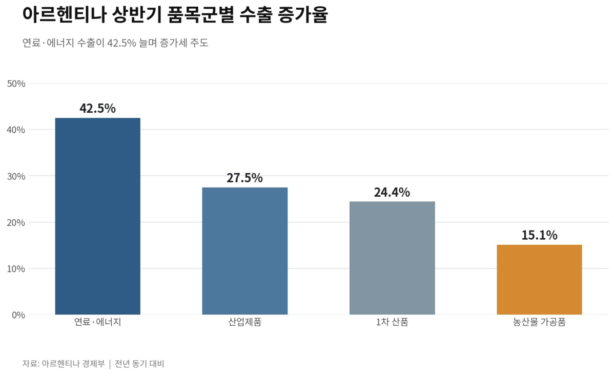 [기획-메르코스코프] 아르헨티나, 6월 무역흑자 22억달러…31개월 연속 ‘플러스’