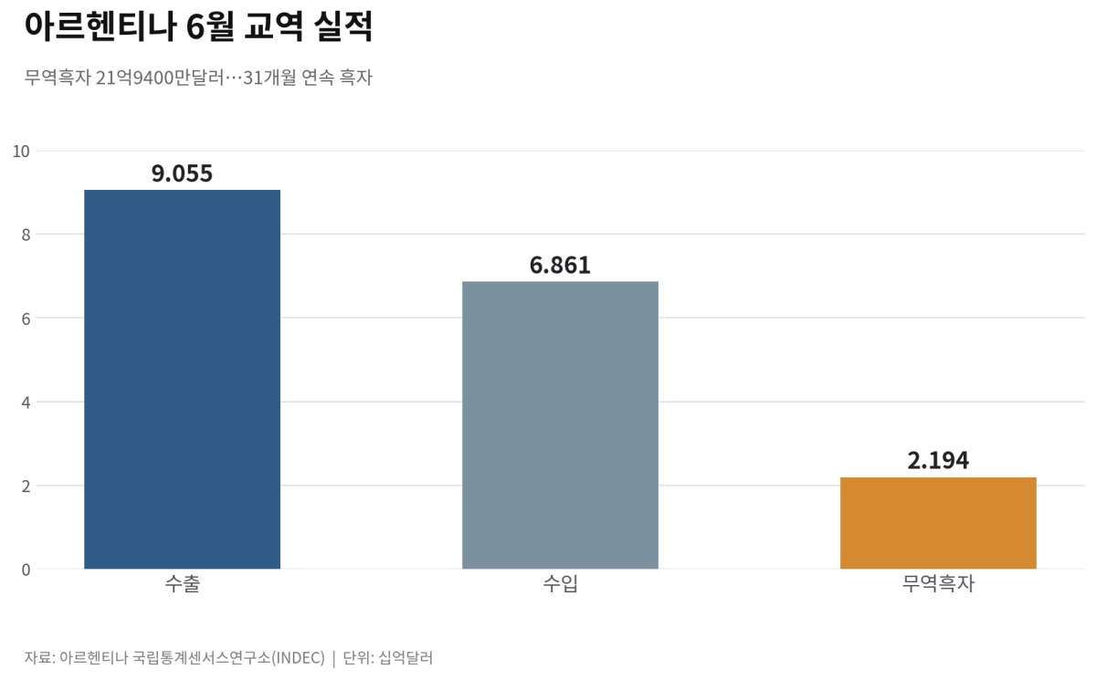 [기획-메르코스코프] 아르헨티나, 6월 무역흑자 22억달러…31개월 연속 ‘플러스’