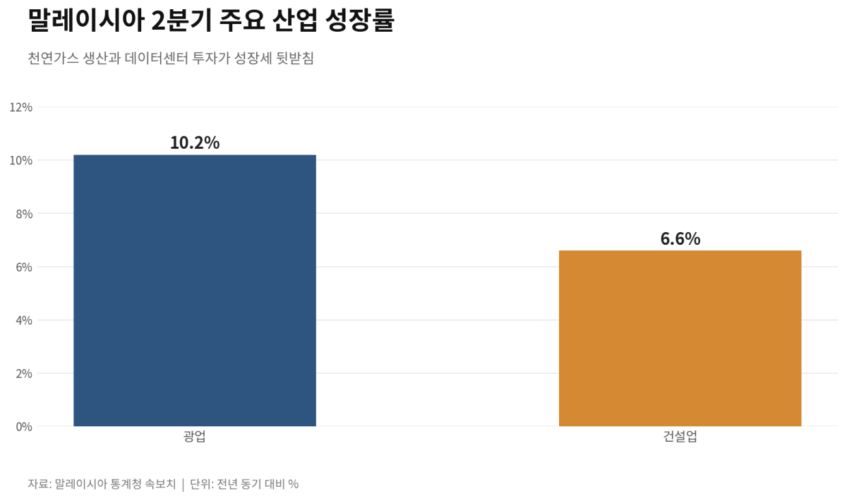 [기획-ASEAN 트레이드] 말레이 2분기 성장률 5.8% ‘깜짝 성장’…반도체 수출·내수가 견인