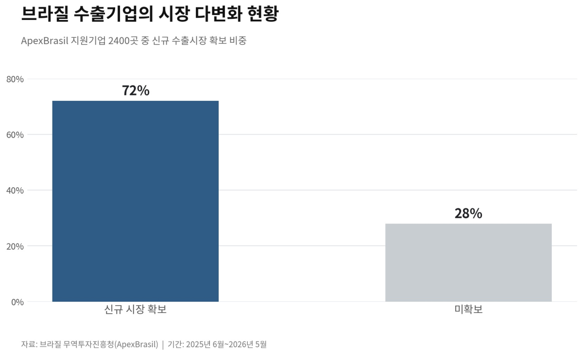 [기획-메르코스코프] 브라질, 美 관세 충격에 350억원 투입…아세안·EU로 수출길 넓힌다
