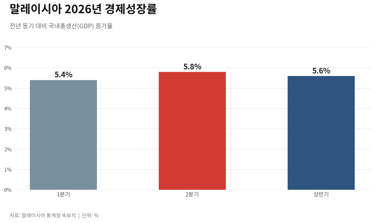 [기획-ASEAN 트레이드] 말레이 2분기 성장률 5.8% ‘깜짝 성장’…반도체 수출·내수가 견인