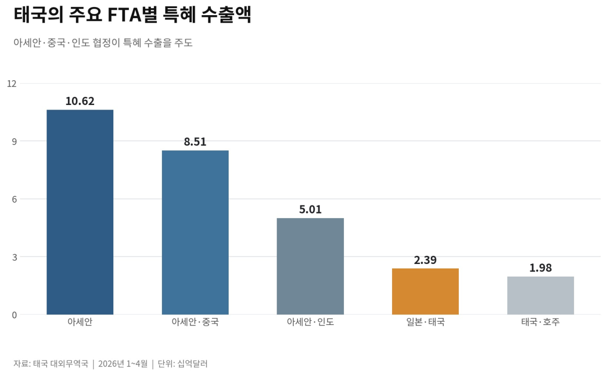 [기획-ASEAN 트레이드] 태국, FTA 활용 수출 318억달러…중국 특혜관세 이용률 93%