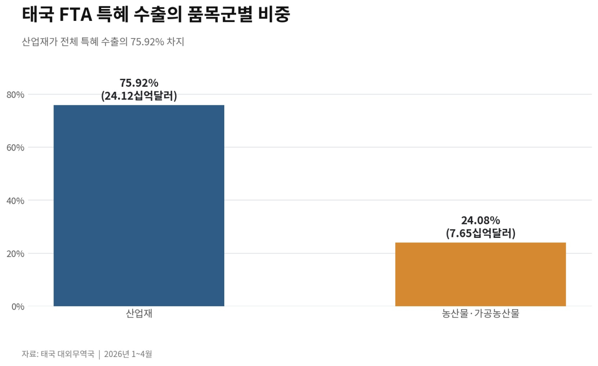 [기획-ASEAN 트레이드] 태국, FTA 활용 수출 318억달러…중국 특혜관세 이용률 93%