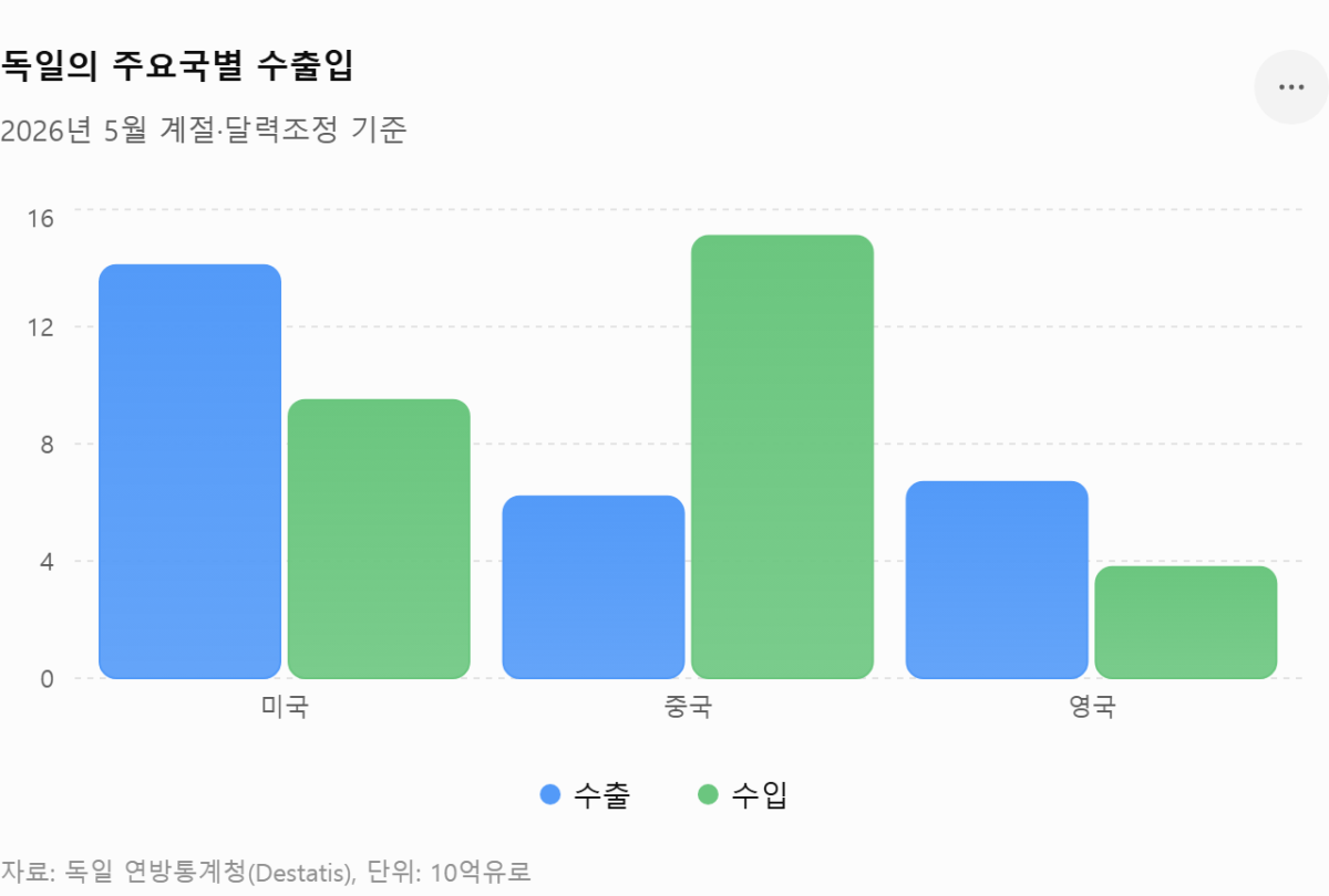 [심층-무역 FOCUS] 독일 5월 수출 0.9% 증가…대미 수출 23% 급증