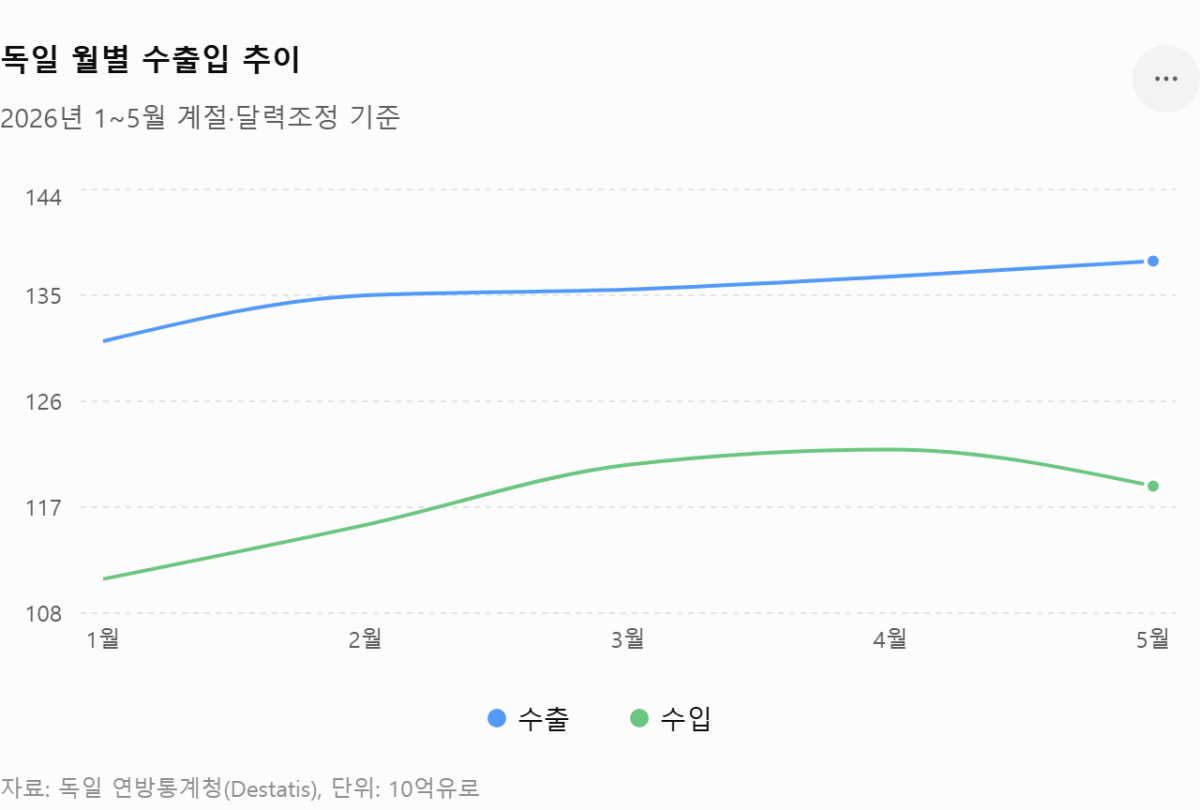 [심층-무역 FOCUS] 독일 5월 수출 0.9% 증가…대미 수출 23% 급증