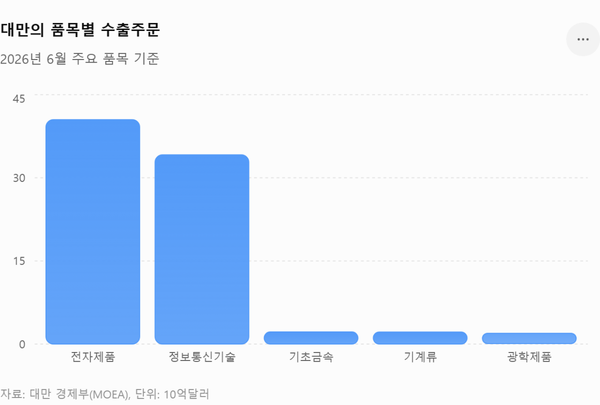 [기획-ASEAN 트레이드] 대만 6월 수출주문 59.4% 급증…952억달러 ‘역대 최대’