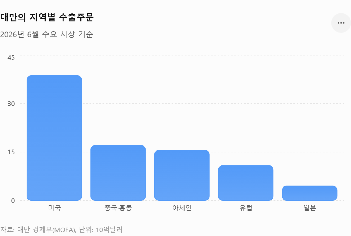 [기획-ASEAN 트레이드] 대만 6월 수출주문 59.4% 급증…952억달러 ‘역대 최대’