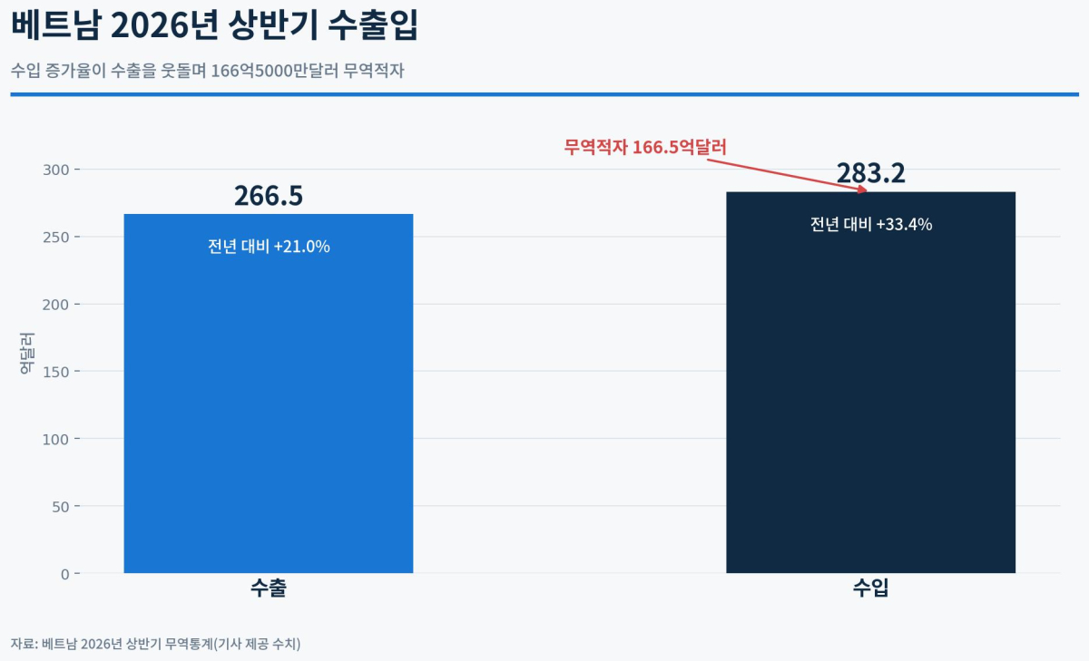 [기획-ASEAN 트레이드] 베트남, 올해 수출 5500억달러 정조준…상반기 무역적자는 ‘생산 투자’