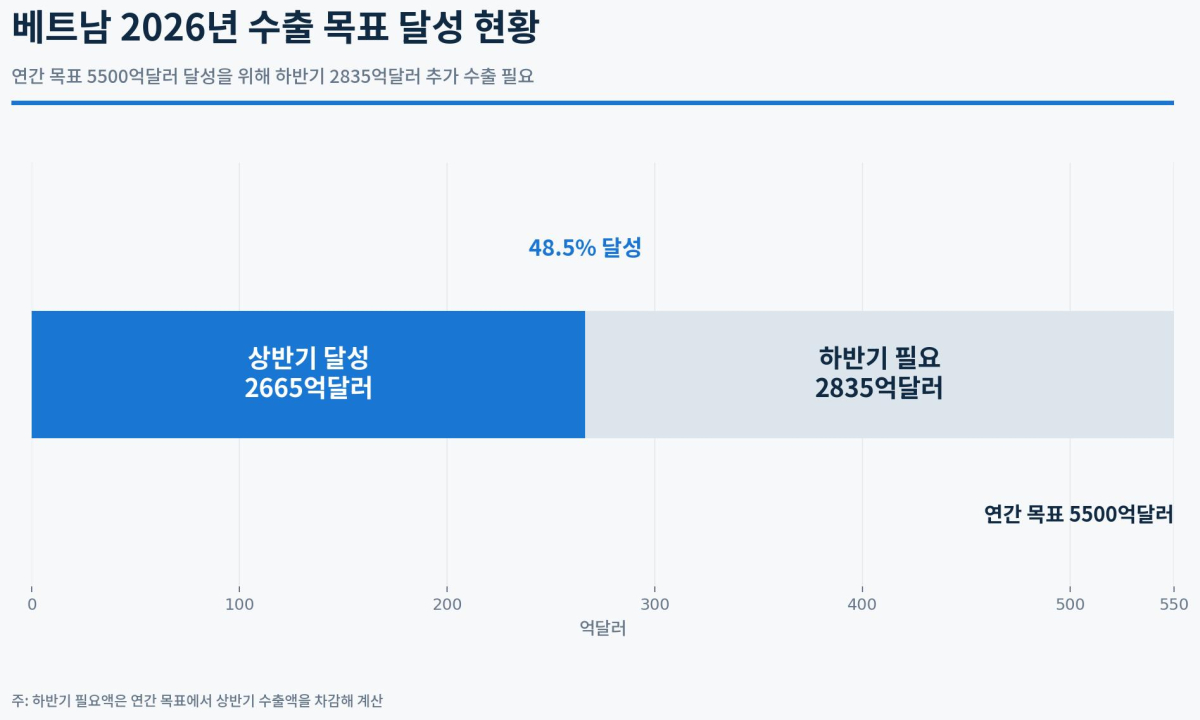 [기획-ASEAN 트레이드] 베트남, 올해 수출 5500억달러 정조준…상반기 무역적자는 ‘생산 투자’