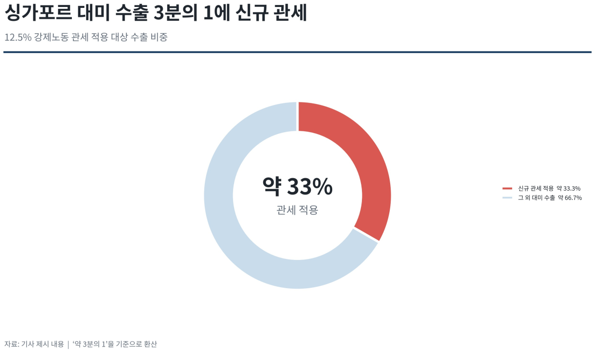 [심층-무역 FOCUS] 싱가포르 대미 수출 3분의 1에 12.5% 관세…강제노동 규제 후폭풍