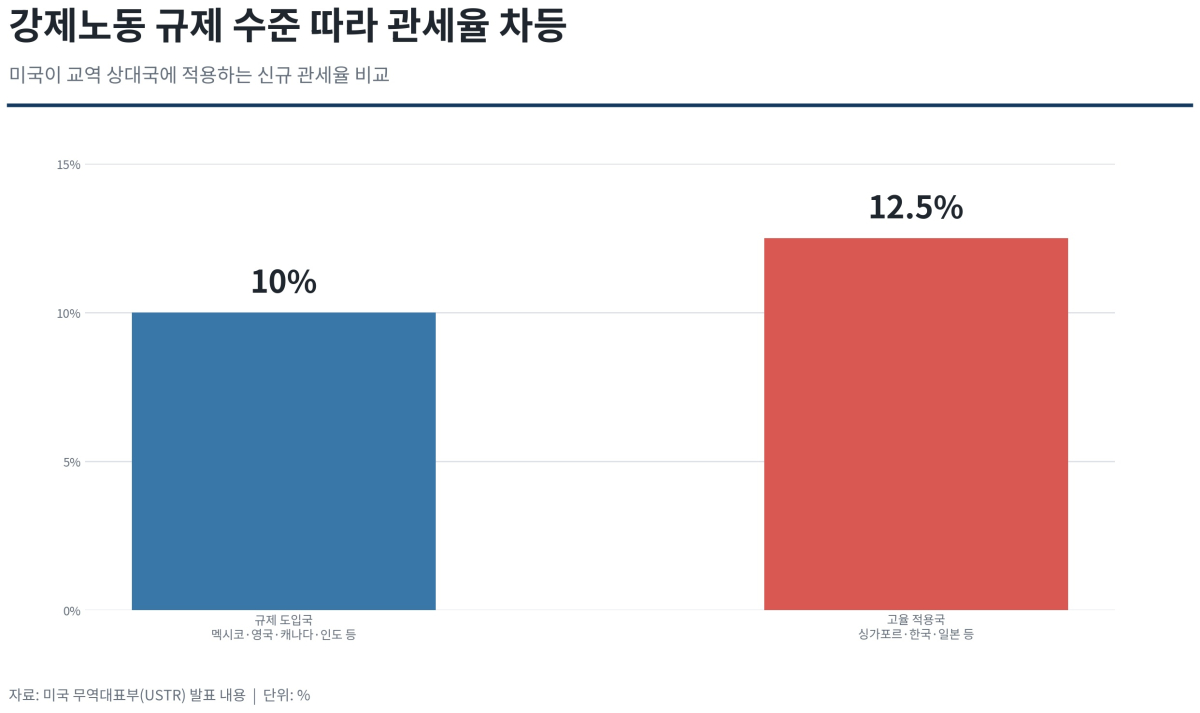 [심층-무역 FOCUS] 싱가포르 대미 수출 3분의 1에 12.5% 관세…강제노동 규제 후폭풍
