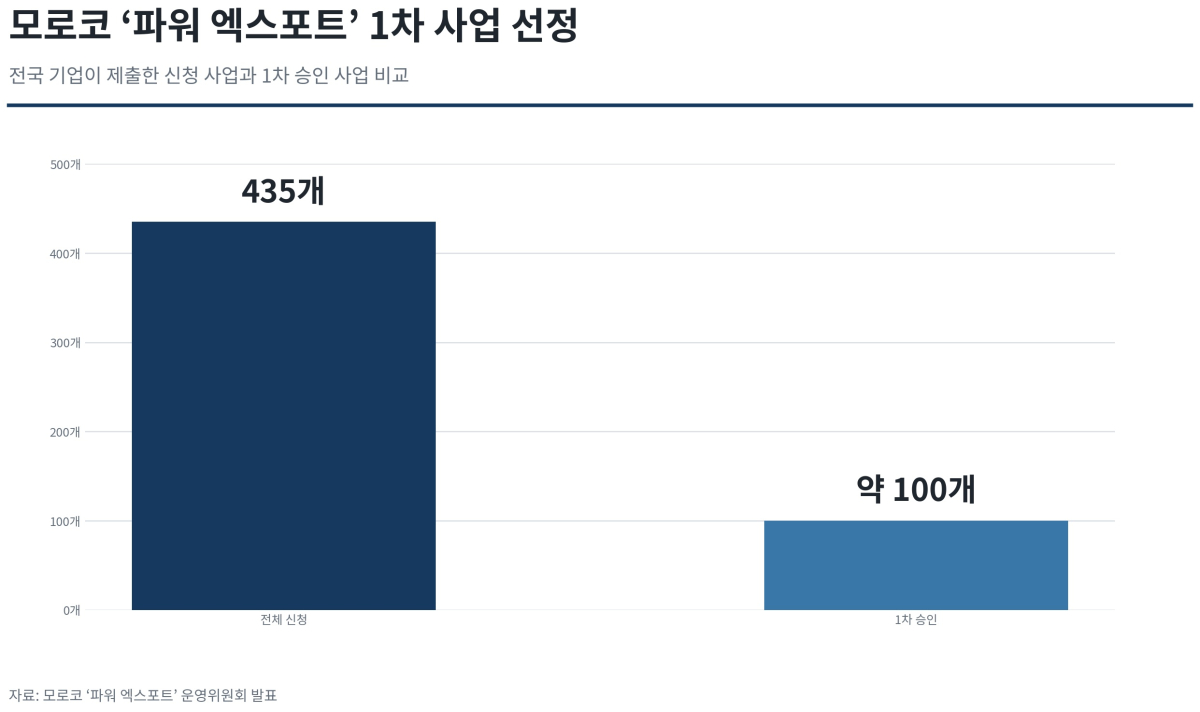 [심층-에너지 METHOD] 모로코, ‘파워 엑스포트’ 100개 사업 승인…수출기업 육성 본격화