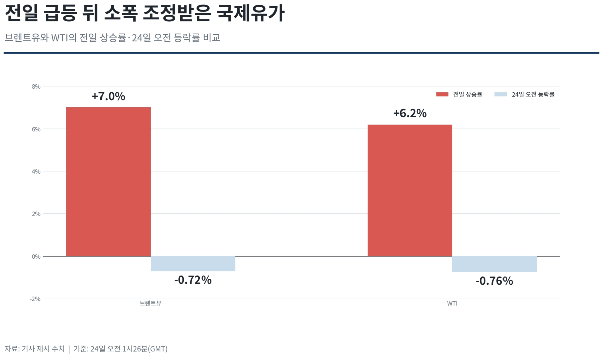 [기획-에너지 METHOD] 홍해까지 번진 원유 수송 차질…국제유가, 주간 두 자릿수 상승